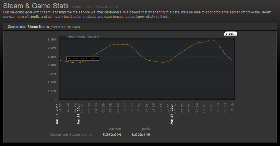 Рекорд онлайна в steam превысил планку 8 миллионов